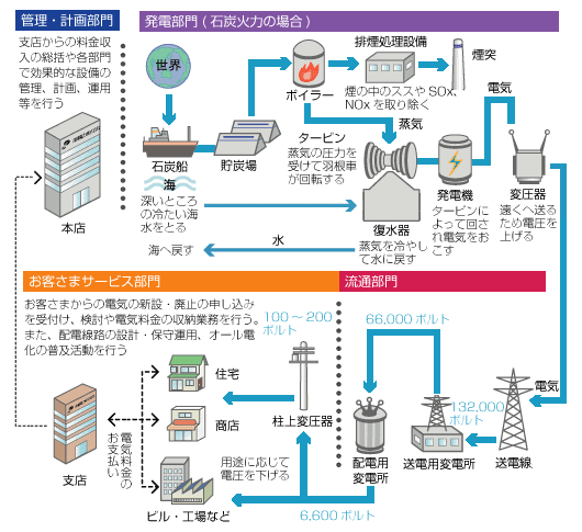 図　電力供給の流れ