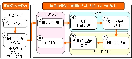 クレジットカード払いサービスの流れ