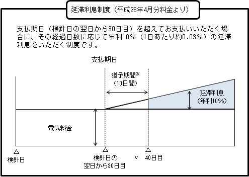 延滞利息制度について(平成28年4月分料金より)