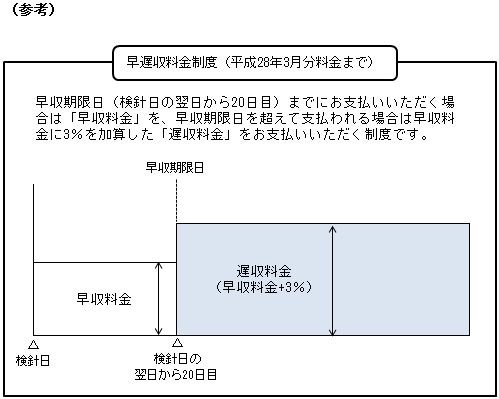 延滞利息制度について(平成28年3月分料金まで)