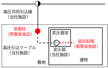 高圧共同引込線（供給用変圧器室方式）