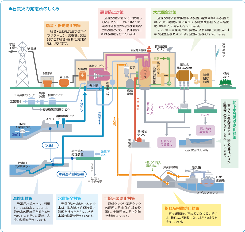 発電所の環境保全対策 沖縄電力 発電所の環境保全対策 沖縄電力