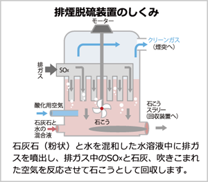排煙脱硝装置のしくみ画像