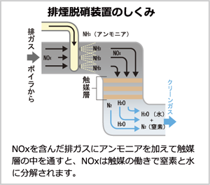 排煙脱硝装置のしくみ