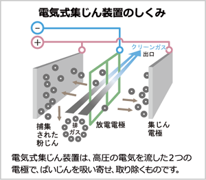 電気式集じん装置のしくみ
