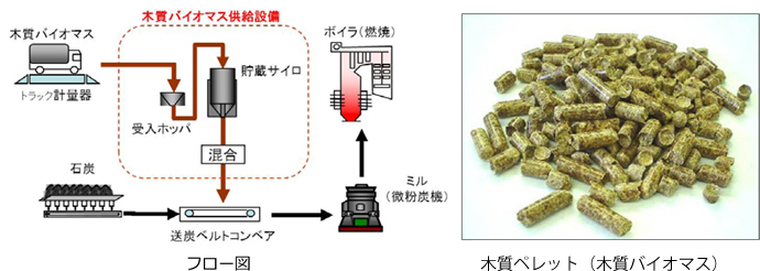 フロー図 木質ペレット(木質バイオマス)