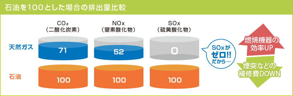 石油を100とした場合の排出量比較