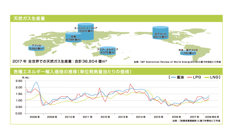 天然ガス生産量