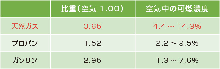 他燃料との比較