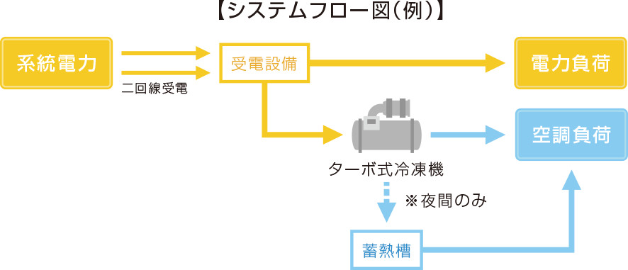 システムフロー図（例）