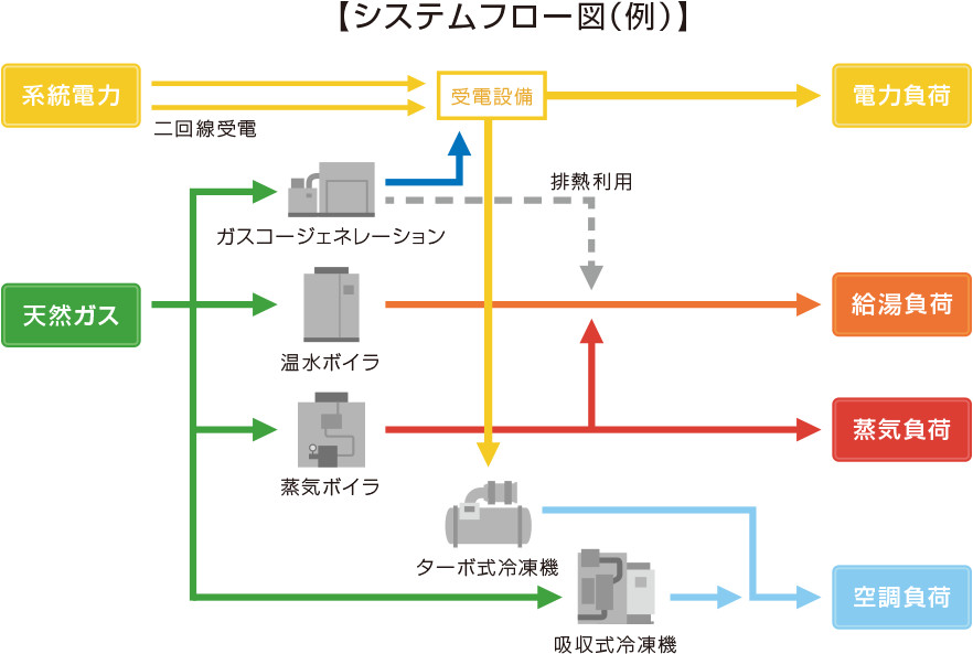 システムフロー図(例)