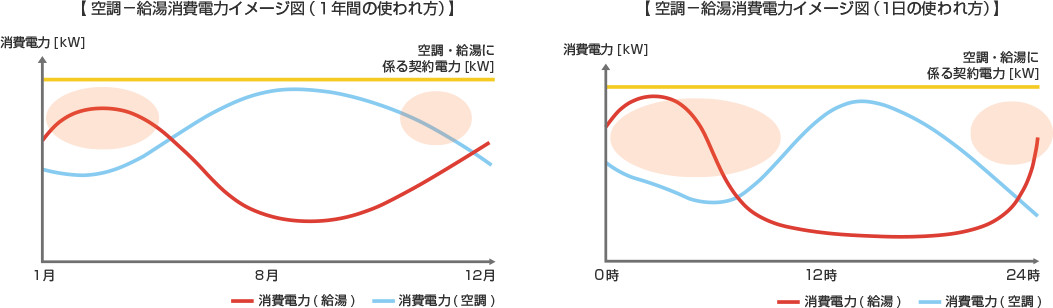 給湯消費電力イメージ図