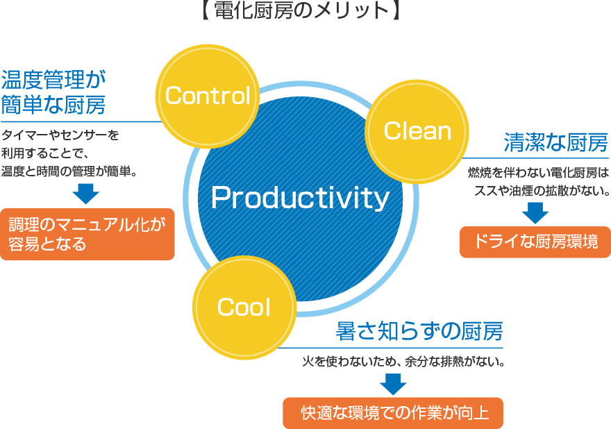 電化厨房のメリット