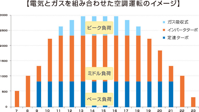 電気とガスを組み合わせた空調運転のイメージ