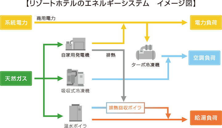 リゾートホテルのエネルギーシステムイメージ図