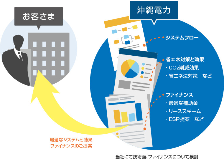 ベストミックスシステムの検討・提案