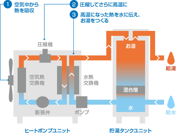 ヒートポンプ方式