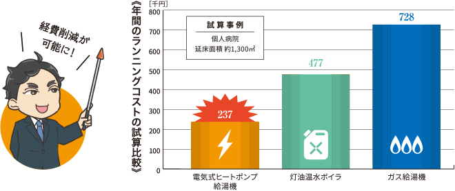 年間のランニングコストの試算比較