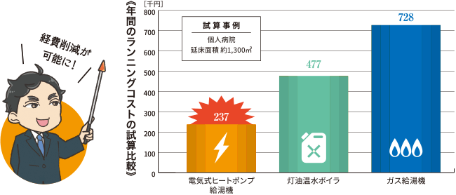 年間のランニングコストの試算比較