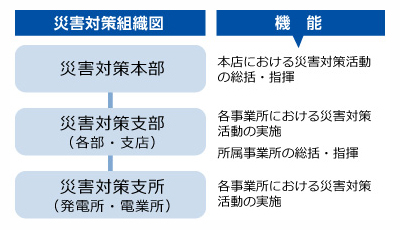 災害対策組織図