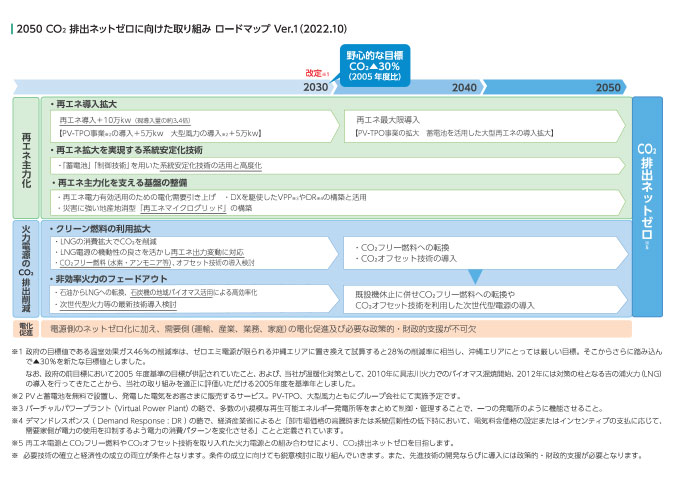 沖縄電力CO2排出ネットゼロ　ロードマップ