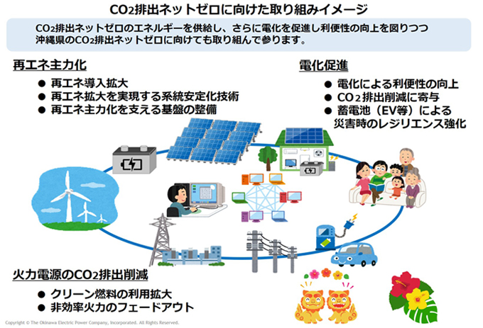 CO2排出ネットゼロに向けた取り組みイメージ