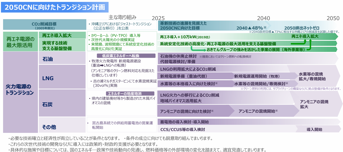 2050CNに向けたトランジション計画