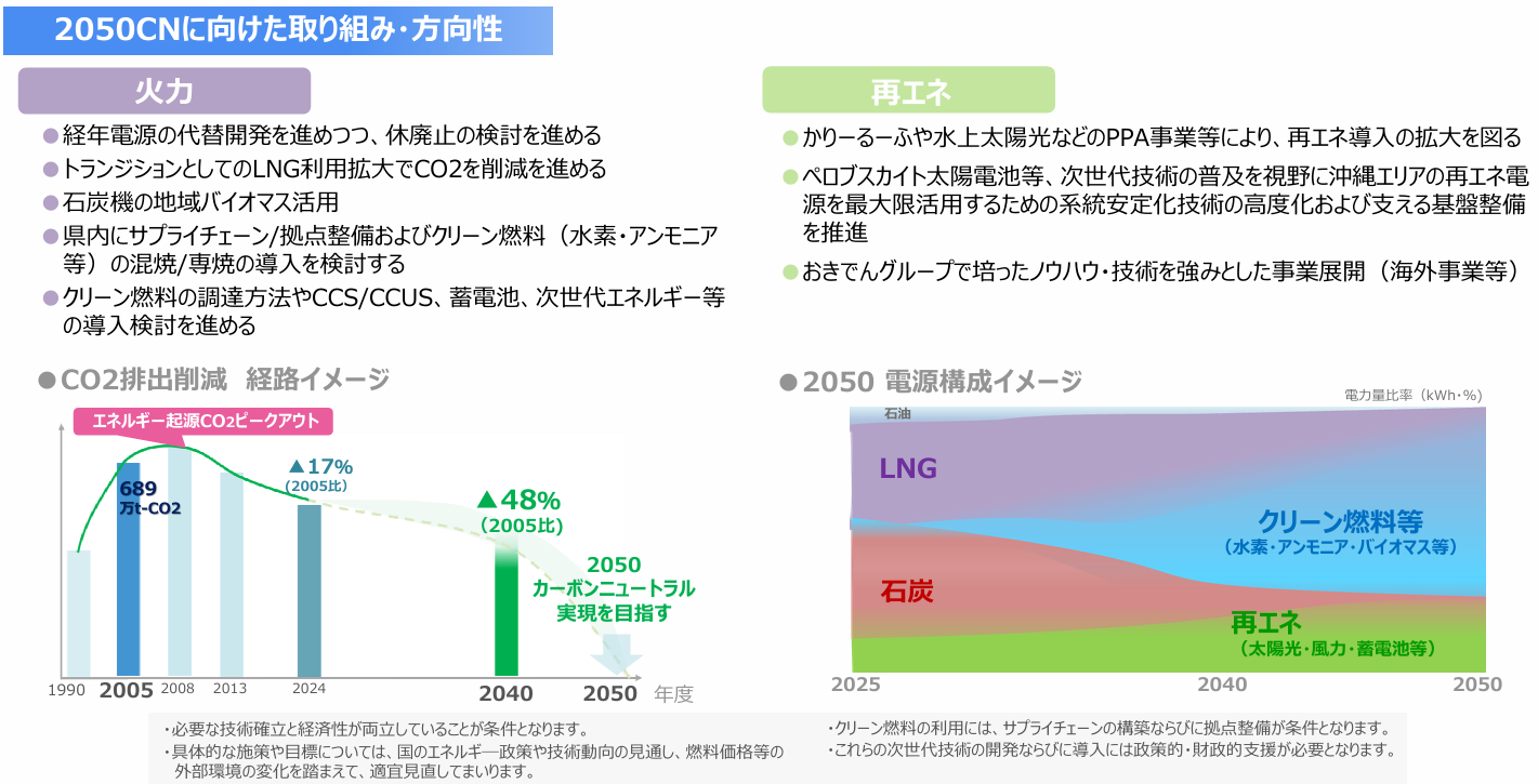 2050CNに向けた取り組み・方向性