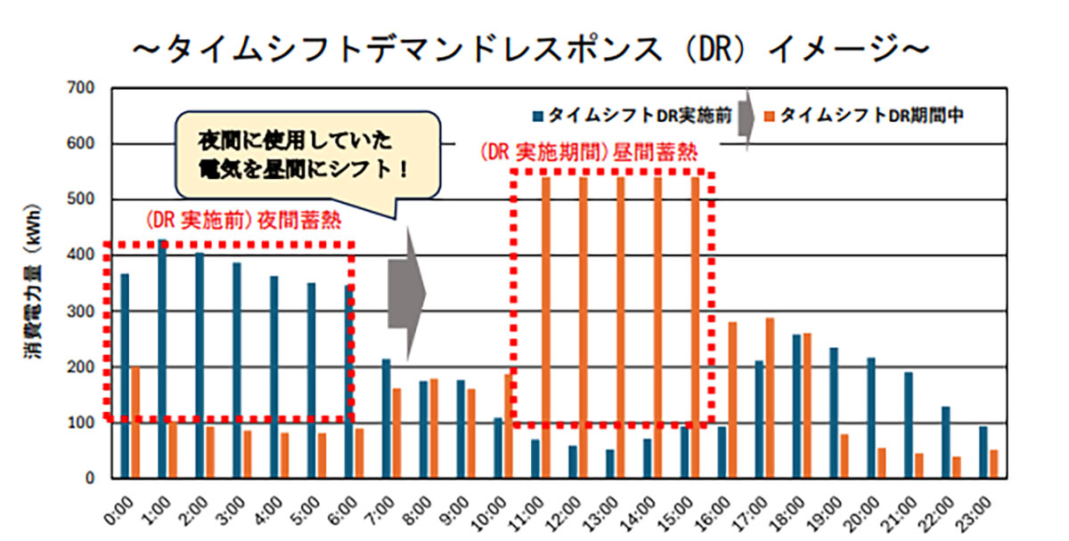 タイムシフトデマンドレスポンス（DR）イメージ