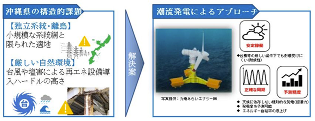 沖縄県の構造的課題と解決案としての潮流発電によるアプローチのイメージ図