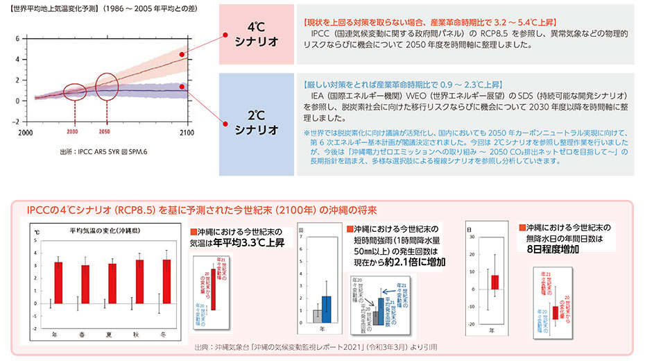 【世界平均地上気温変化予測】（1986 ～ 2005 年平均との差）