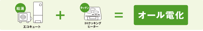 オール電化を選んだお客様の94%が「満足」を実感