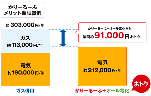 かりーるーふ＋オール電化だと年間約91,000円おトク