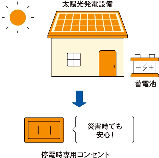 災害時でも安心の電気を!