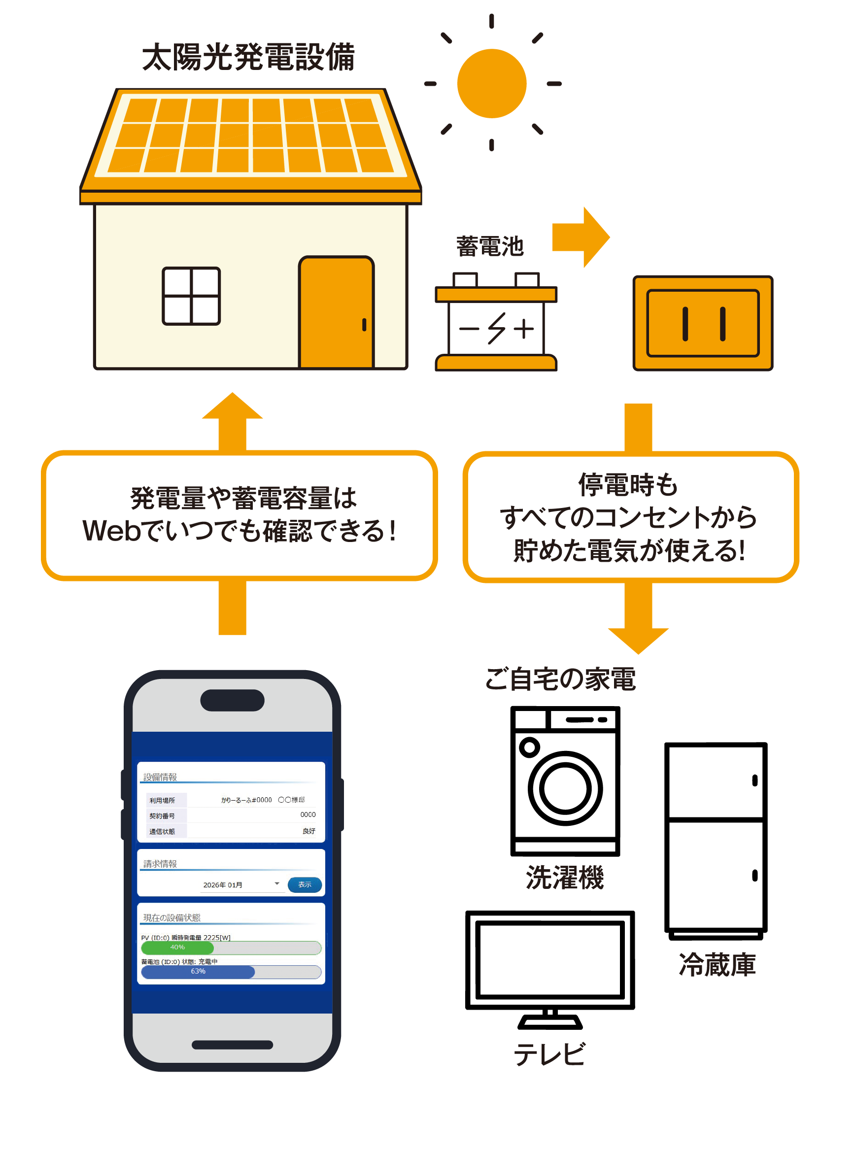 災害時でも安心の電気を!