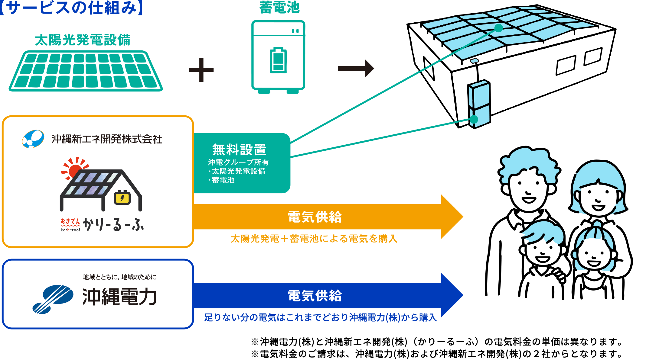 サービスの仕組み
