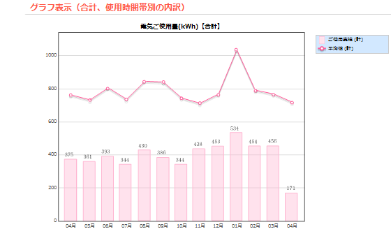 電気ご使用量の合計グラフ