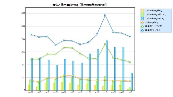 ご使用時間帯別の使用量内訳グラフ