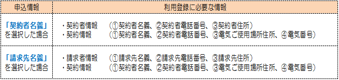 利用申込に必要な情報