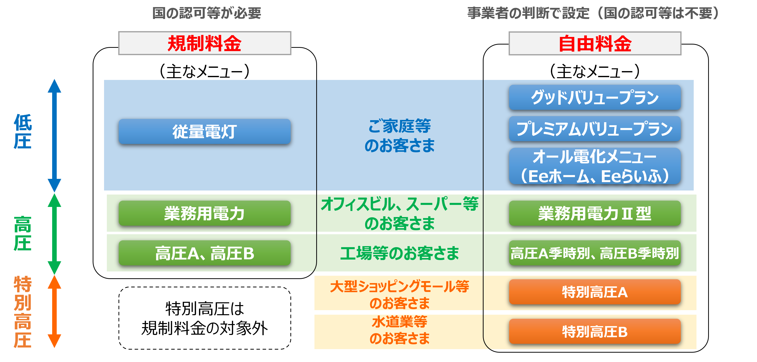 規制料金と自由料金