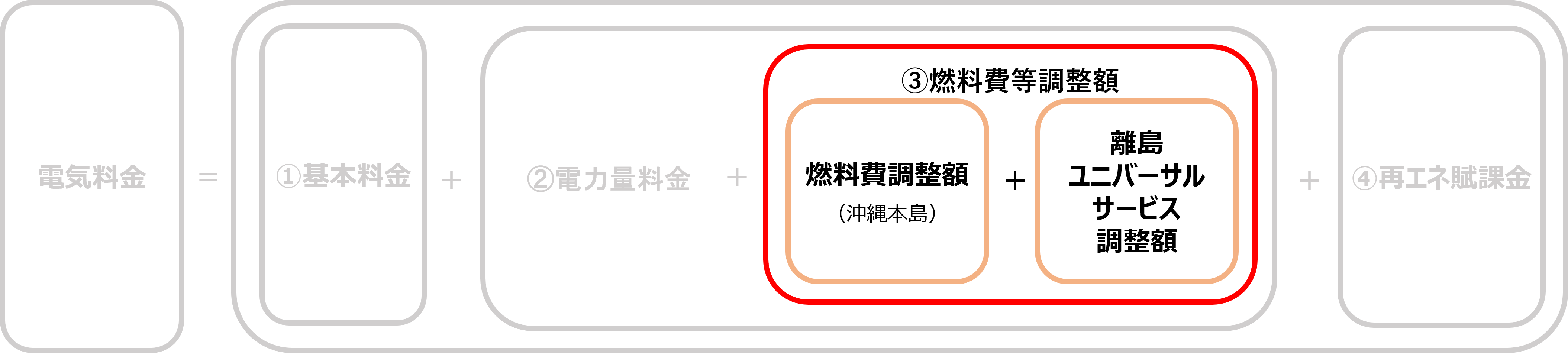 ③燃料費調整額とは？