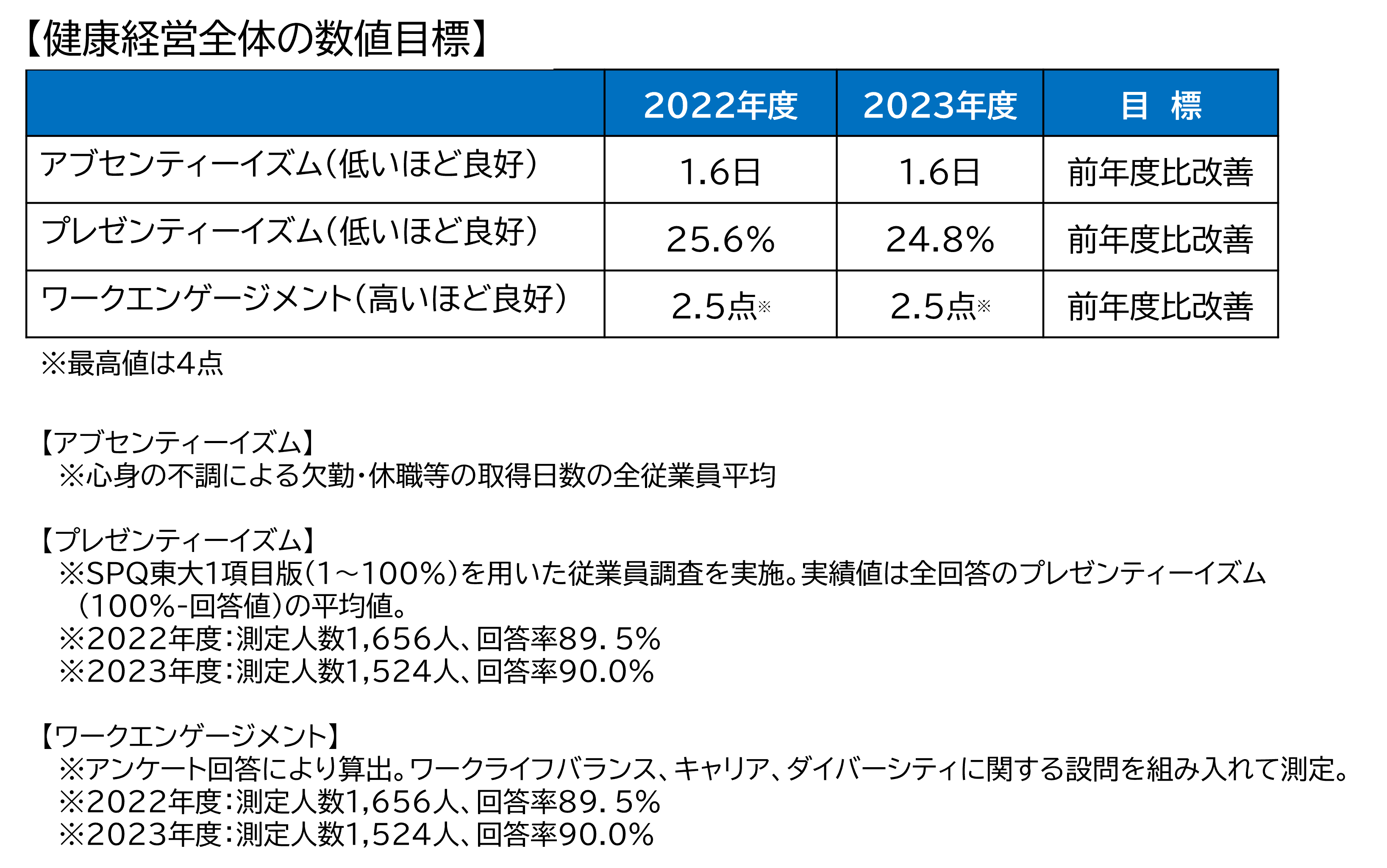 健康経営全体の数値目標