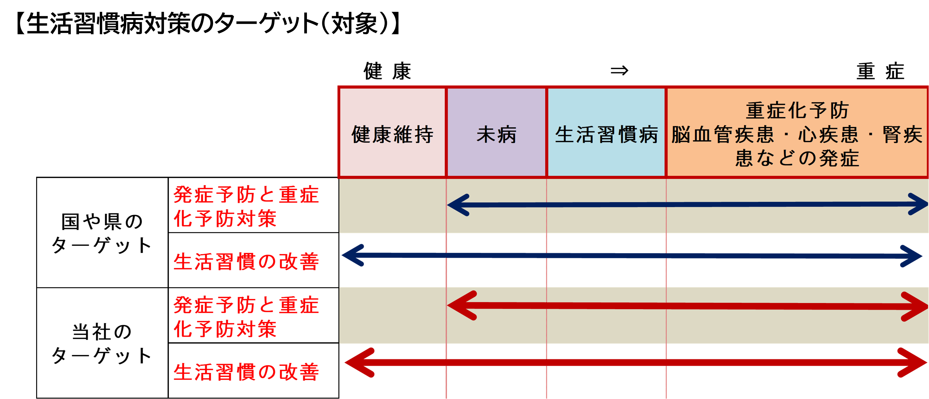 生活習慣病ターゲット