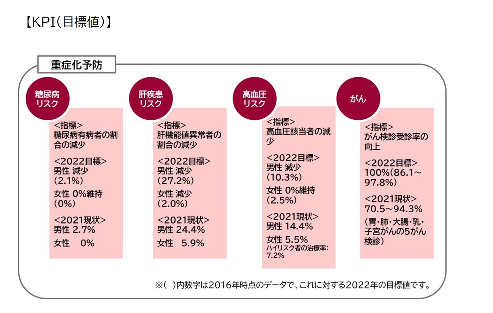 重症化予防