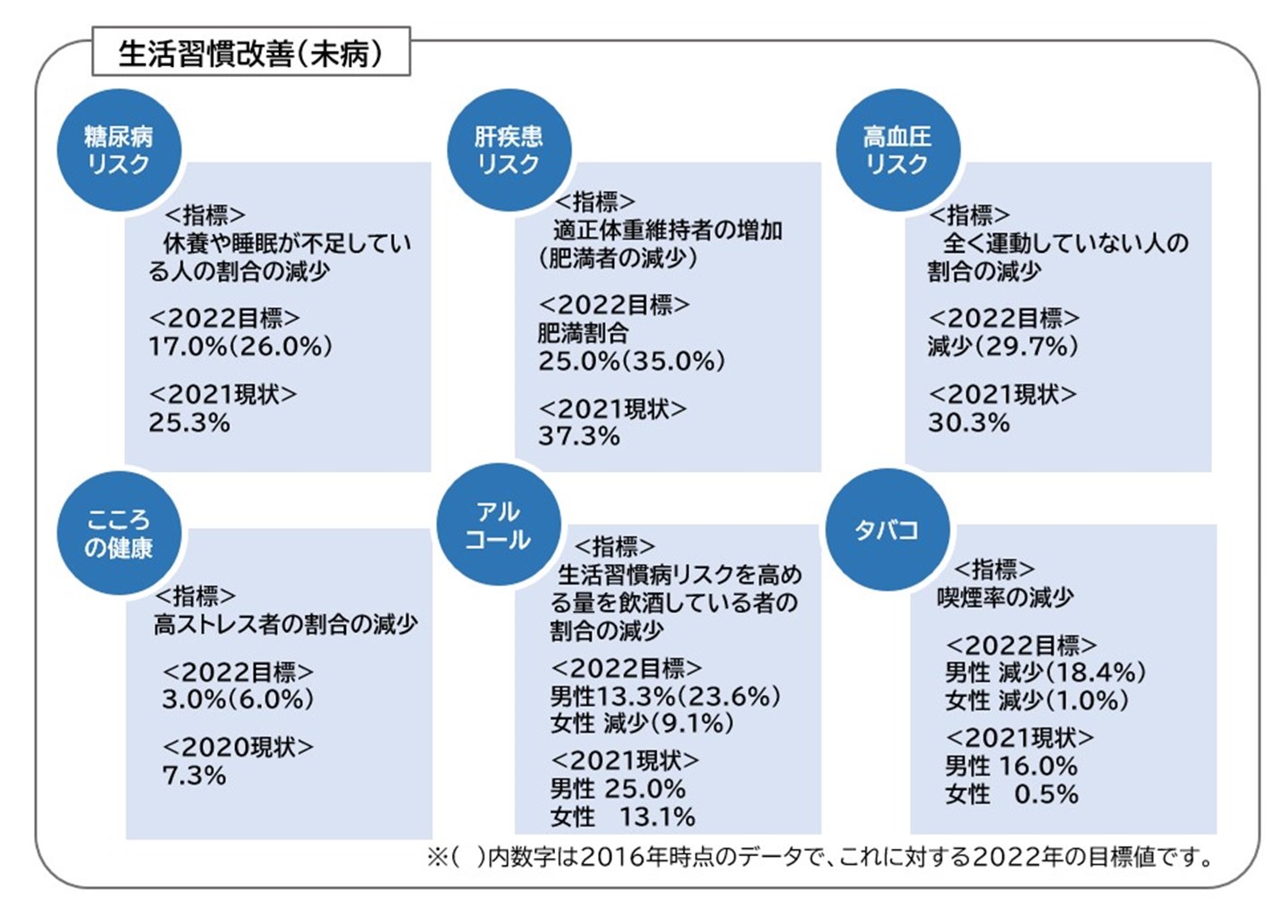 生活習慣改善(未病)