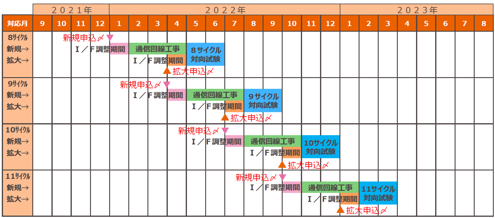 工事サイクルごとのスケジュール(5サイクル~8サイクル)