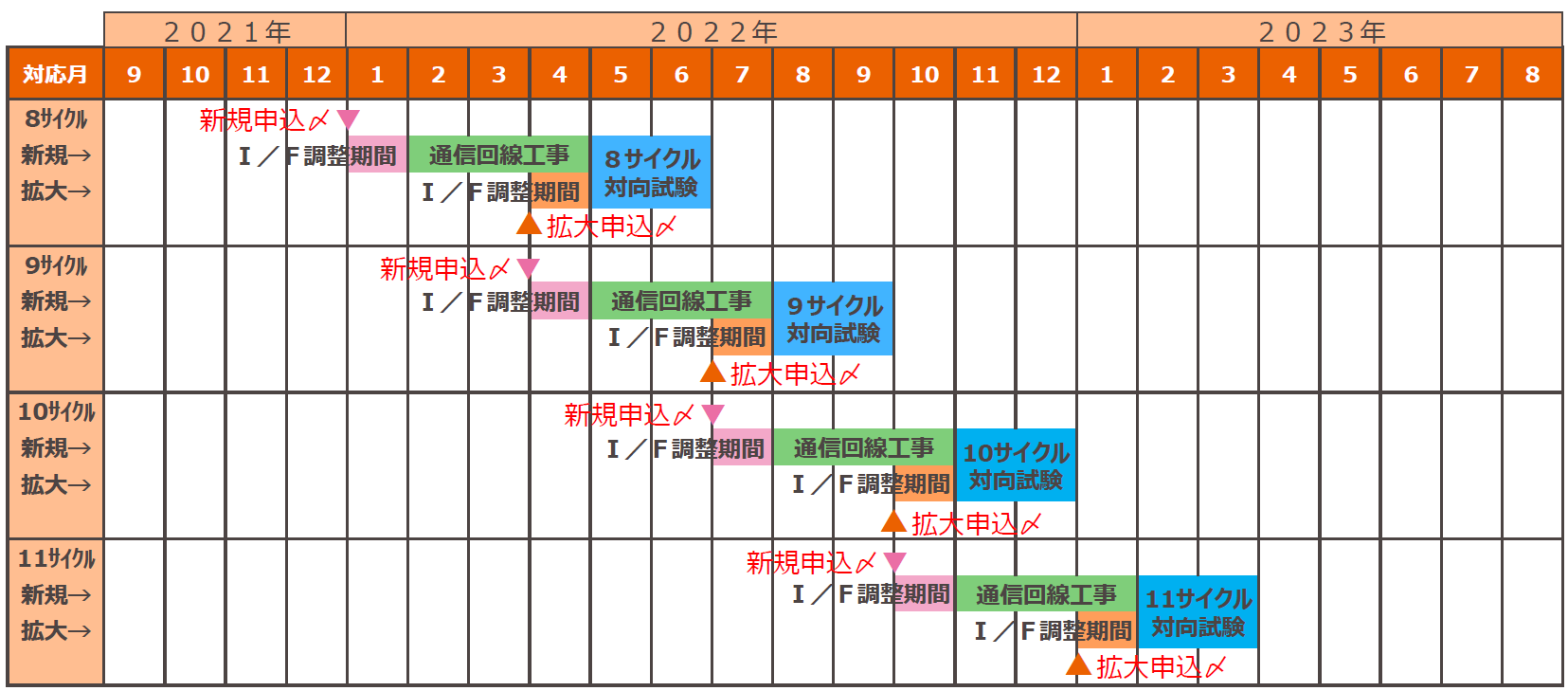 工事サイクルごとのスケジュール(5サイクル～8サイクル)