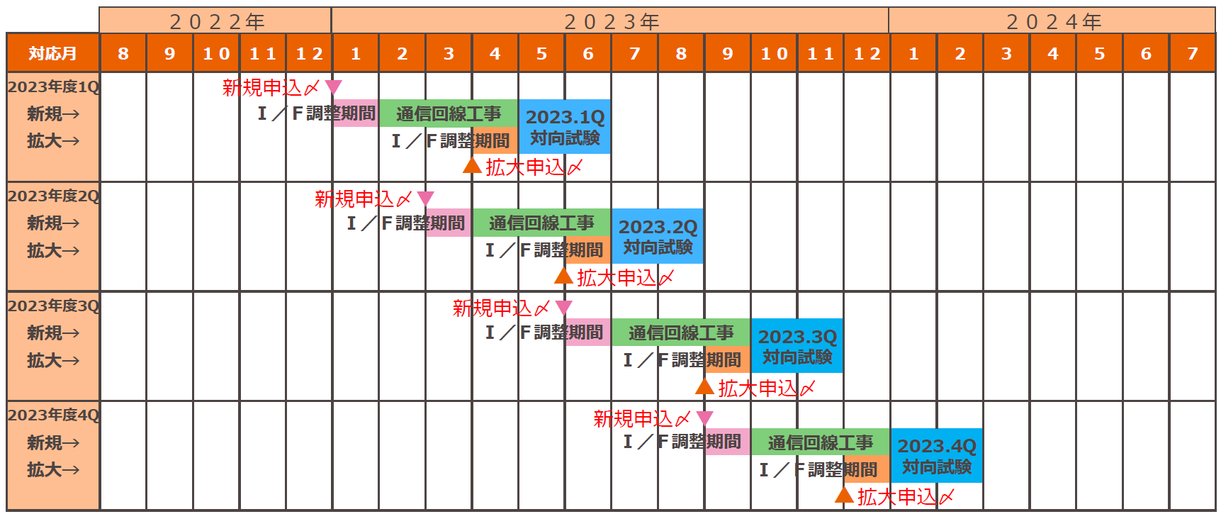 工事サイクルごとのスケジュール(9サイクル~11サイクル)