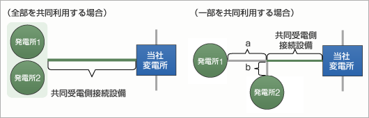 図　同時申込みの場合