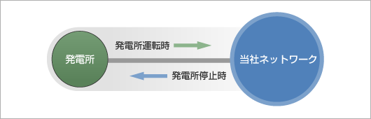 図　受電側接続設備説明